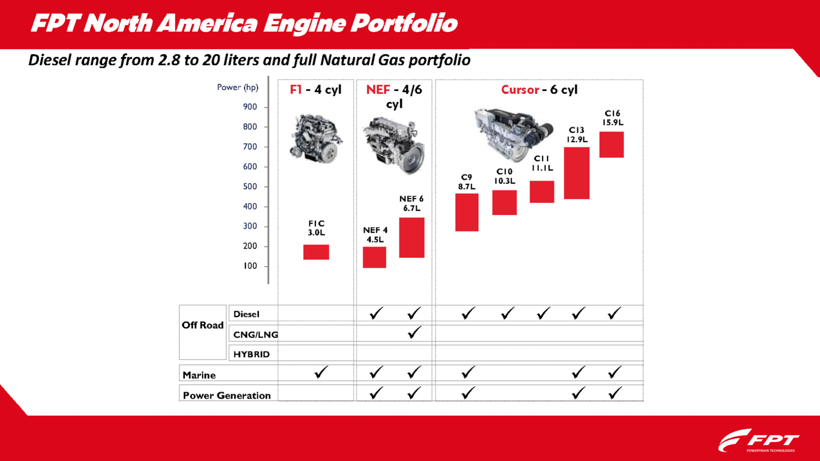 FPT North America Engine Range Chart marine